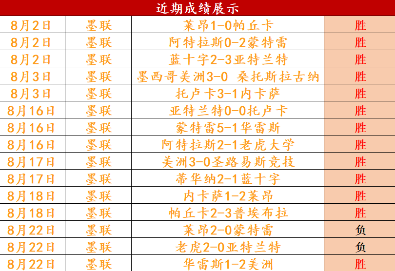 康涅狄克太,阳客场挑战,屡遭败绩,RAYBET雷竞技官网,RAYBET雷竞技App,RAYBET雷竞技直播,RAYBET雷竞技入口,RAYBET雷竞技平台